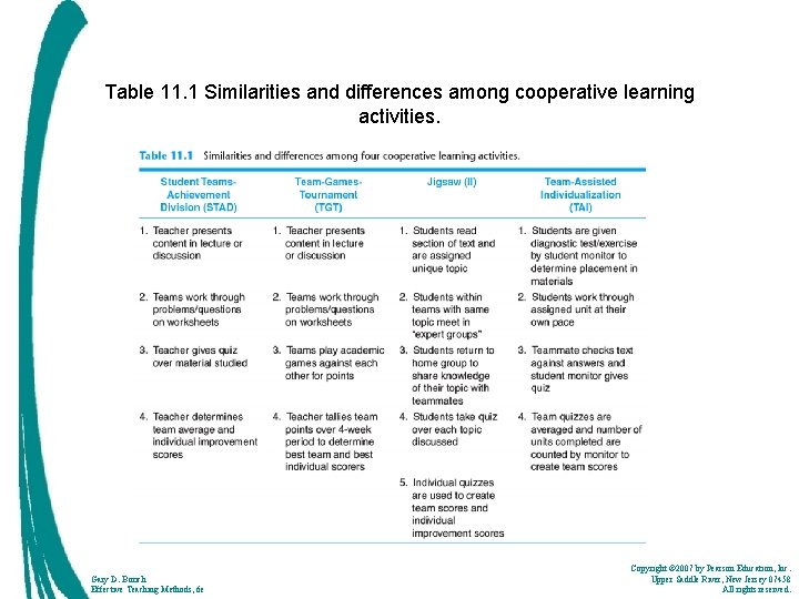 Table 11. 1 Similarities and differences among cooperative learning activities. Insert table 11. 1