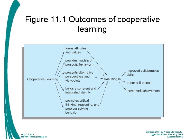 Figure 11. 1 Outcomes of cooperative learning Insert figure 11. 1 here Gary D.