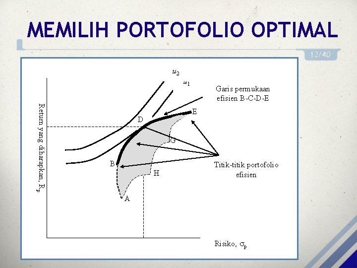 MEMILIH PORTOFOLIO OPTIMAL 12/40 u 2 u 1 Garis permukaan efisien B-C-D-E Return yang