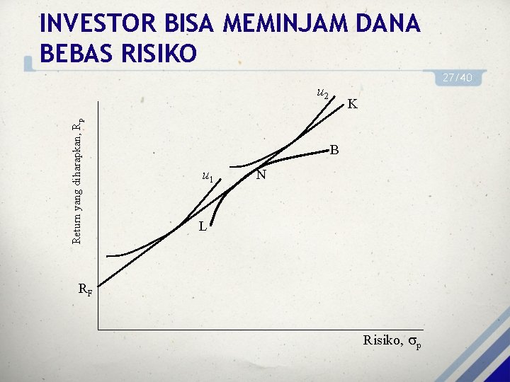 INVESTOR BISA MEMINJAM DANA BEBAS RISIKO 27/40 Return yang diharapkan, Rp u 2 K