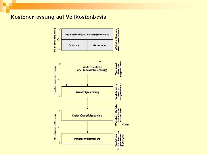 Kostenerfassung auf Vollkostenbasis 