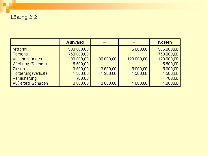 Lösung 2 -2 Aufwand Material Personal Abschreibungen Werbung (Spende) Zinsen Forderungsverluste Versicherung Außerord. Schäden