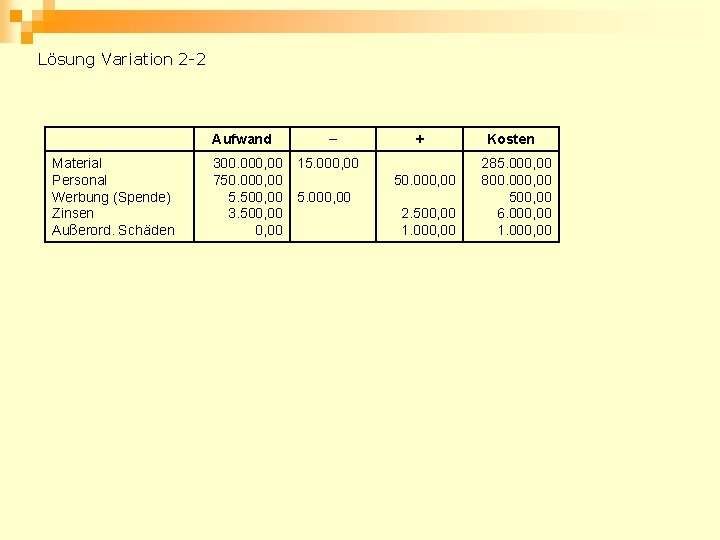 Lösung Variation 2 -2 Aufwand Material Personal Werbung (Spende) Zinsen Außerord. Schäden 300. 000,