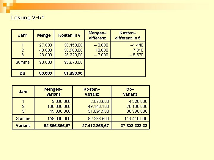 Lösung 2 -6* Jahr Mengen– differenz Kosten in € 1 2 3 27. 000