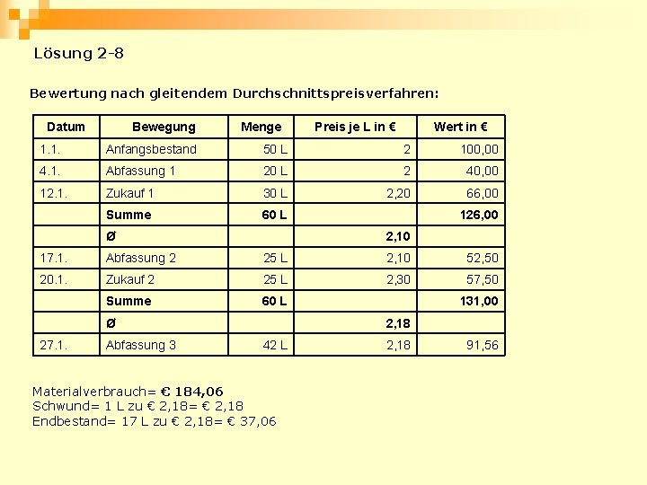 Lösung 2 -8 Bewertung nach gleitendem Durchschnittspreisverfahren: Datum Bewegung Menge Preis je L in