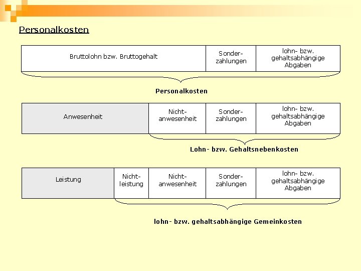 Personalkosten Bruttolohn bzw. Bruttogehalt Sonderzahlungen lohn- bzw. gehaltsabhängige Abgaben Personalkosten Nichtanwesenheit Anwesenheit Lohn- bzw.