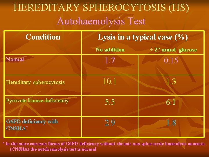 HEREDITARY SPHEROCYTOSIS (HS) Autohaemolysis Test Condition Lysis in a typical case (%) No addition