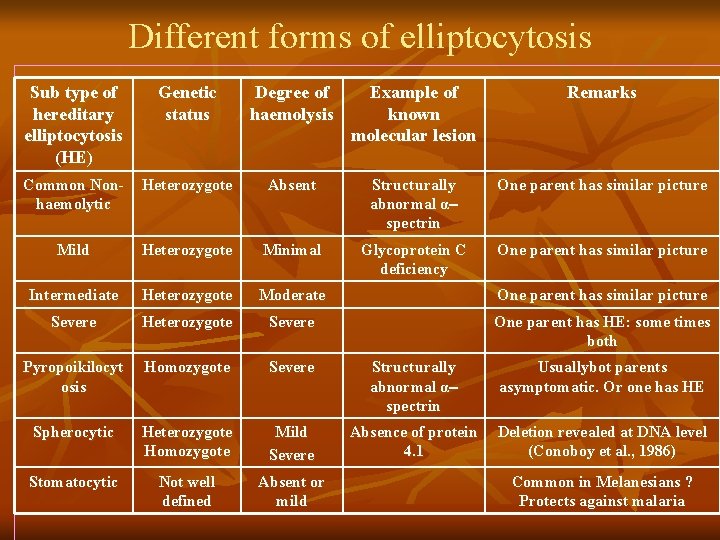 Different forms of elliptocytosis Sub type of hereditary elliptocytosis (HE) Genetic status Degree of
