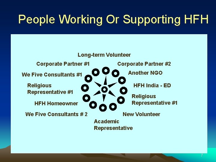 People Working Or Supporting HFH Long-term Volunteer Corporate Partner #1 We Five Consultants #1