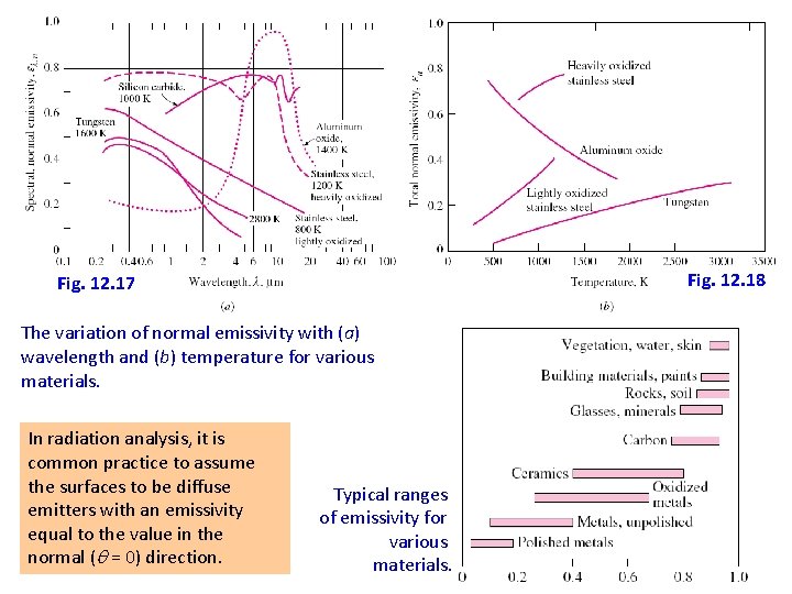 Chapter 9 : Thermal Radiation Fig. 12. 18 Fig. 12. 17 The variation of