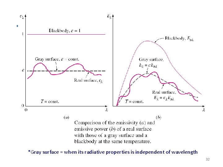 Chapter 9 : Thermal Radiation *Gray surface = when its radiative properties is independent