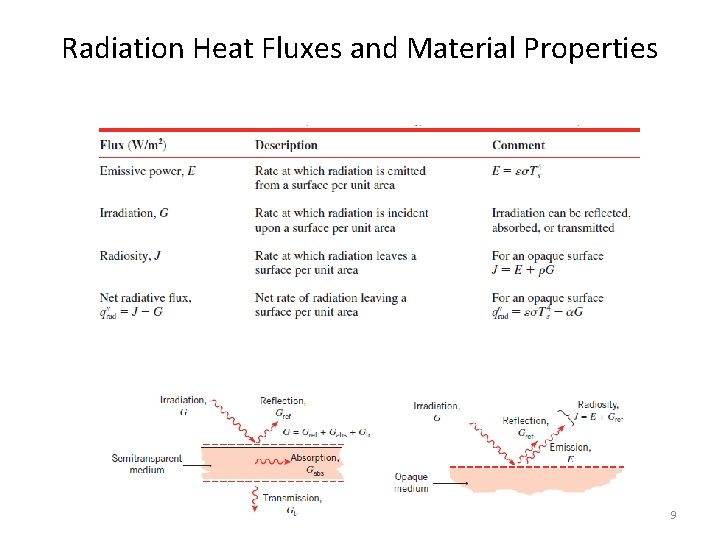 Radiation Heat Fluxes and Material Properties 9 