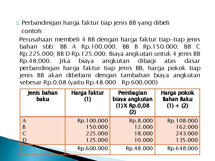 Perbandingan harga faktur tiap jenis BB yang dibeli contoh : Perusahaan membeli 4 BB