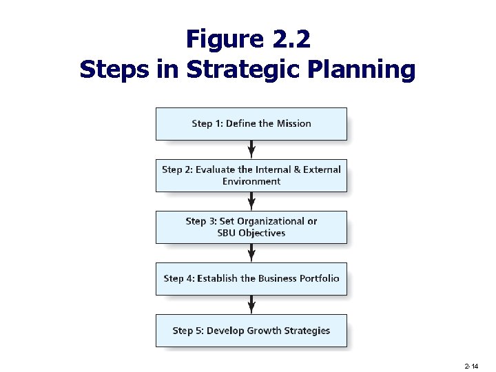 Figure 2. 2 Steps in Strategic Planning 2 -14 