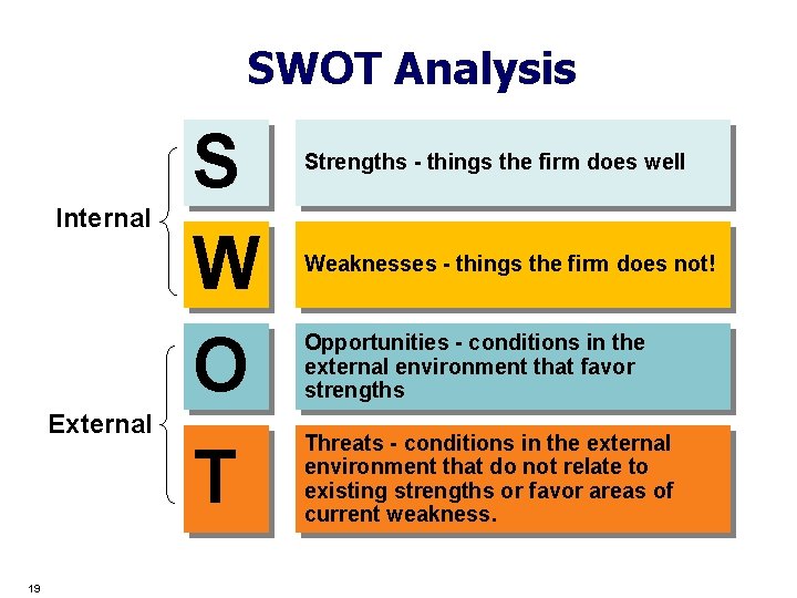 SWOT Analysis Internal External 19 S W O T Strengths - things the firm
