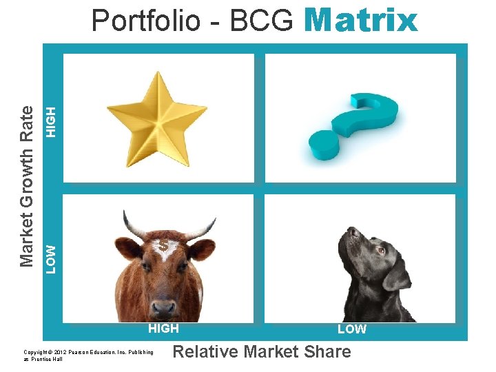 HIGH $ LOW Market Growth Rate Portfolio - BCG Matrix HIGH Copyright © 2012