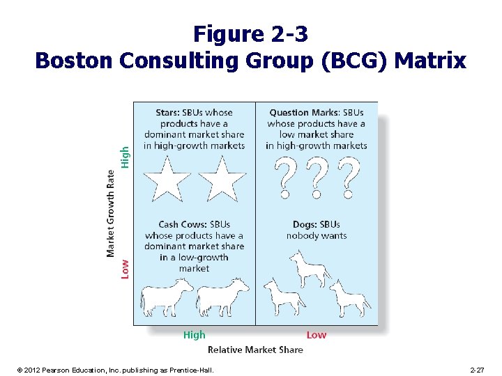 Figure 2 -3 Boston Consulting Group (BCG) Matrix © 2012 Pearson Education, Inc. publishing