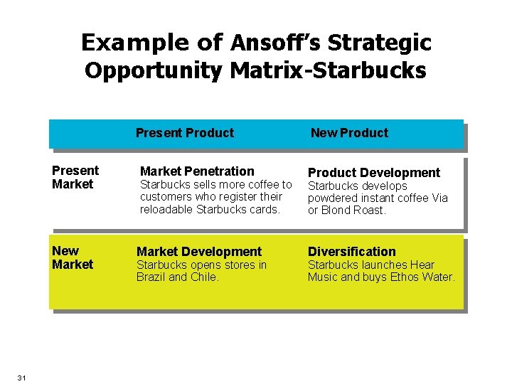 Example of Ansoff’s Strategic Opportunity Matrix-Starbucks Present Product 31 Present Market Penetration New Market