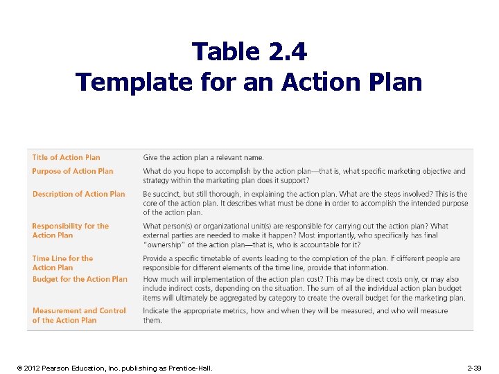 Table 2. 4 Template for an Action Plan © 2012 Pearson Education, Inc. publishing