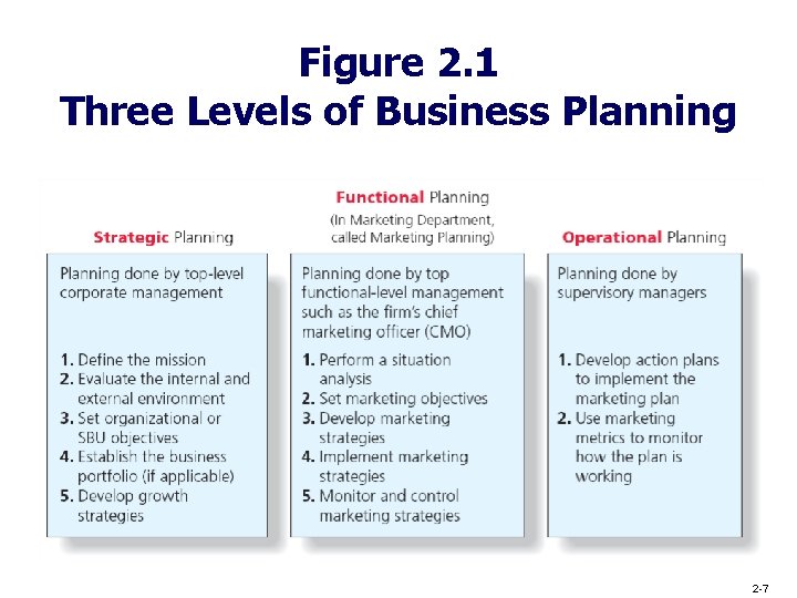 Figure 2. 1 Three Levels of Business Planning 2 -7 