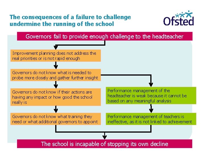 The consequences of a failure to challenge undermine the running of the school Governors