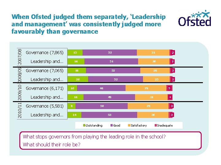 2010/11 2009/10 2008/09 2007/08 When Ofsted judged them separately, ‘Leadership and management’ was consistently