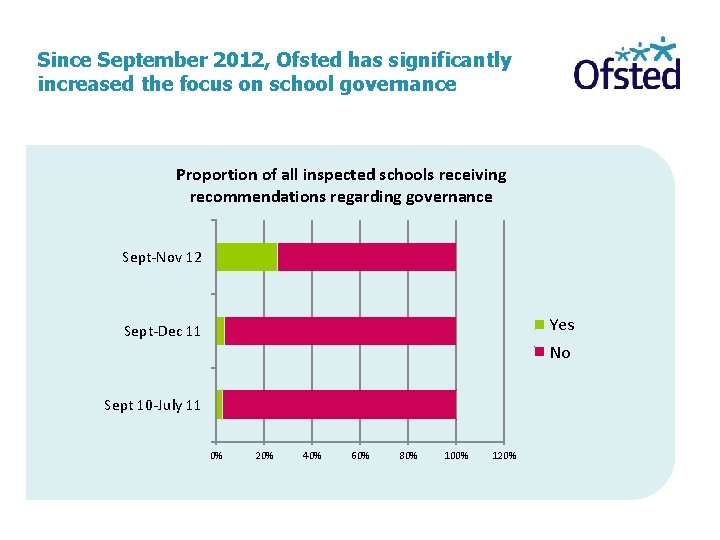 Since September 2012, Ofsted has significantly increased the focus on school governance Proportion of