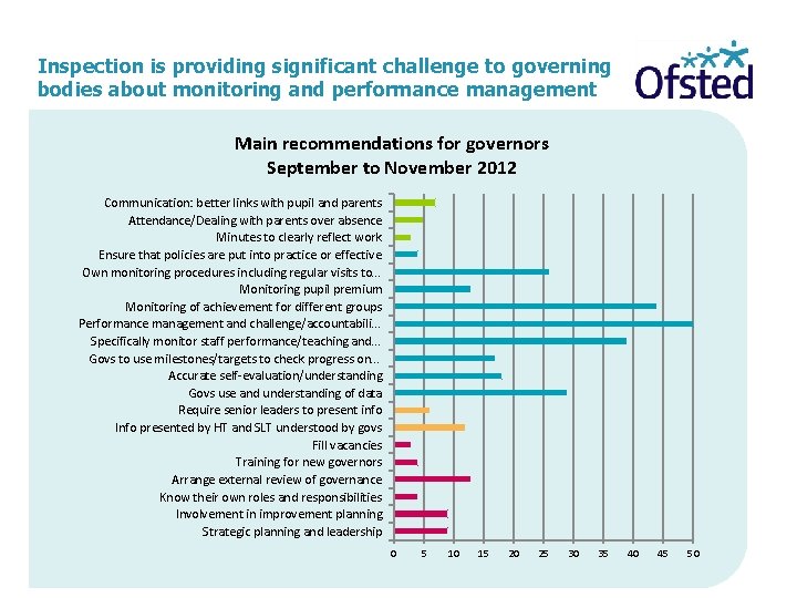 Inspection is providing significant challenge to governing bodies about monitoring and performance management Main