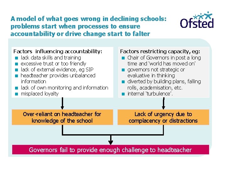 A model of what goes wrong in declining schools: problems start when processes to