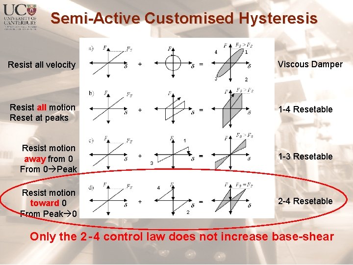 Semi-Active Customised Hysteresis Resist all velocity Viscous Damper Resist all motion Reset at peaks