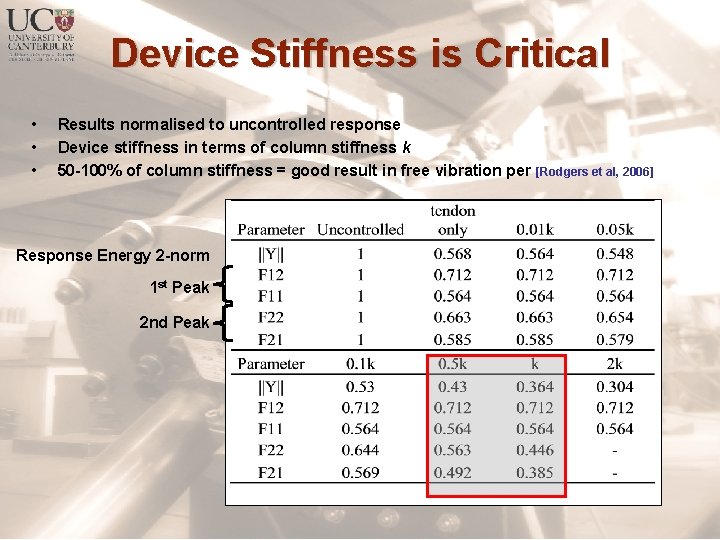 Device Stiffness is Critical • • • Results normalised to uncontrolled response Device stiffness