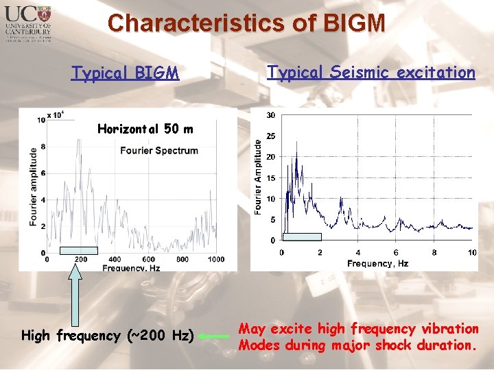 Characteristics of BIGM Typical Seismic excitation Horizontal 50 m High frequency (~200 Hz) May