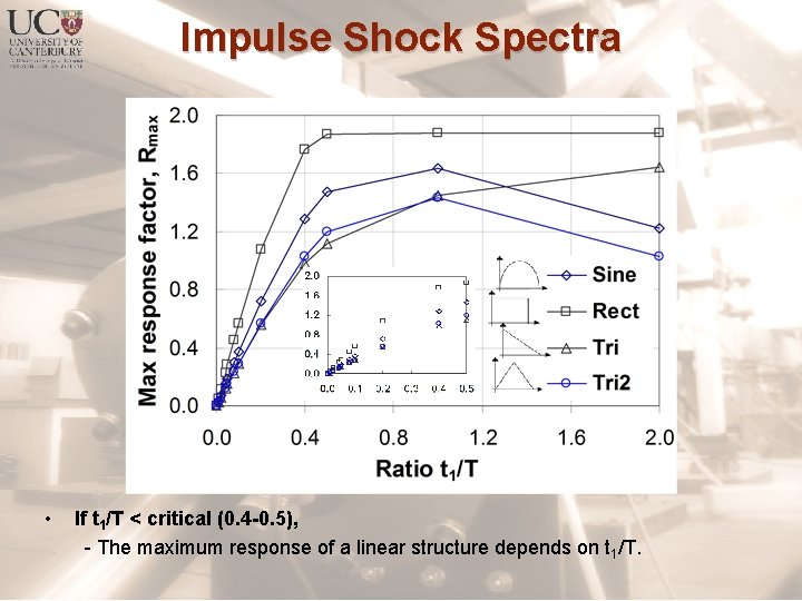 Impulse Shock Spectra • If t 1/T < critical (0. 4 -0. 5), -