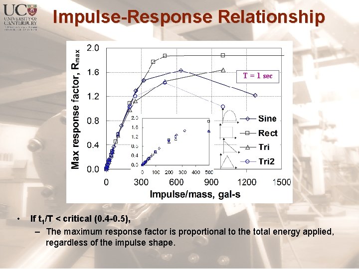 Impulse-Response Relationship T = 1 sec • If t 1/T < critical (0. 4