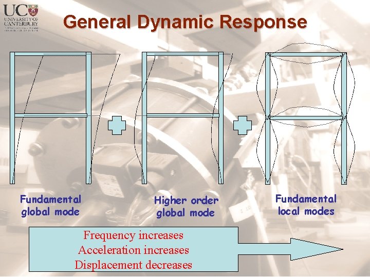 General Dynamic Response Fundamental global mode Higher order global mode Frequency increases Acceleration increases