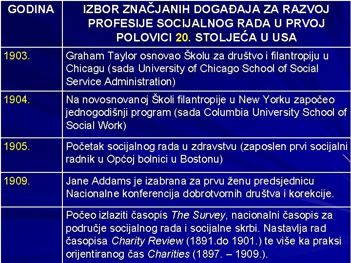 GODINA IZBOR ZNAČJANIH DOGAĐAJA ZA RAZVOJ PROFESIJE SOCIJALNOG RADA U PRVOJ POLOVICI 20. STOLJEĆA