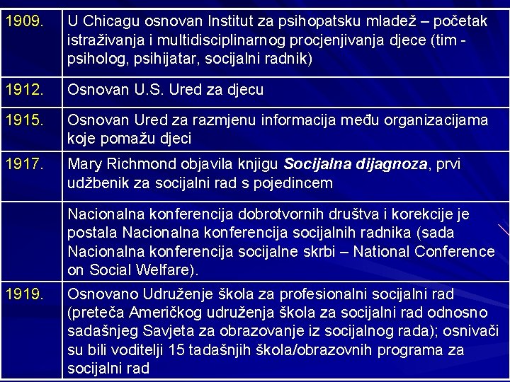 1909. U Chicagu osnovan Institut za psihopatsku mladež – početak istraživanja i multidisciplinarnog procjenjivanja