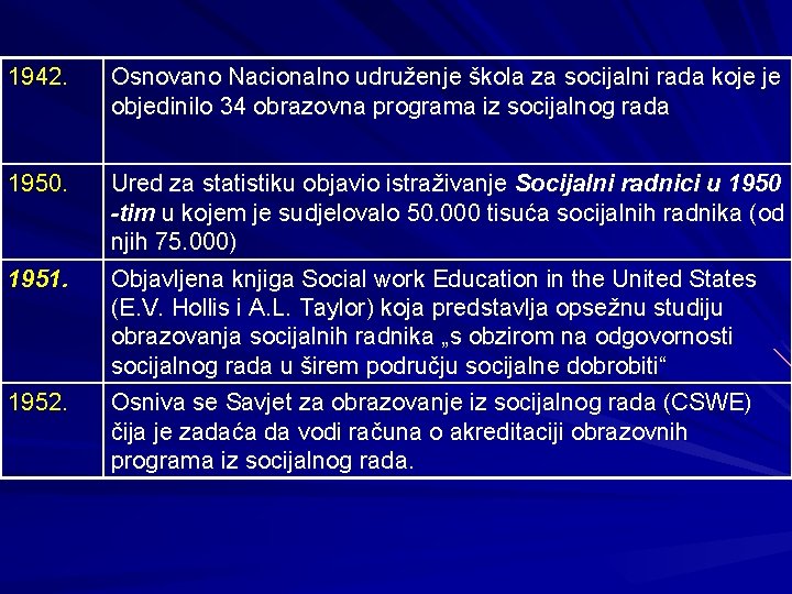 1942. Osnovano Nacionalno udruženje škola za socijalni rada koje je objedinilo 34 obrazovna programa