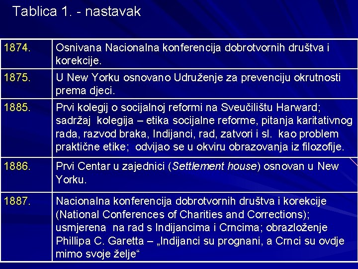 Tablica 1. - nastavak 1874. 1875. 1885. Osnivana Nacionalna konferencija dobrotvornih društva i korekcije.