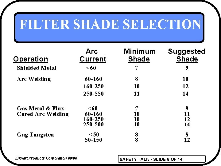 FILTER SHADE SELECTION Operation Shielded Metal Arc Current <60 Minimum Shade Suggested Shade 7