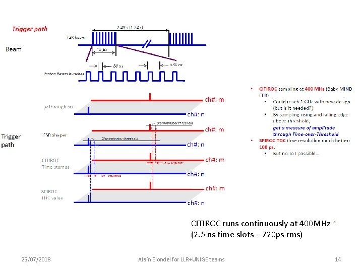 CITIROC runs continuously at 400 MHz (2. 5 ns time slots – 720 ps