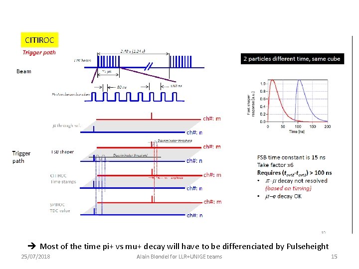 CITIROC Most of the time pi+ vs mu+ decay will have to be differenciated