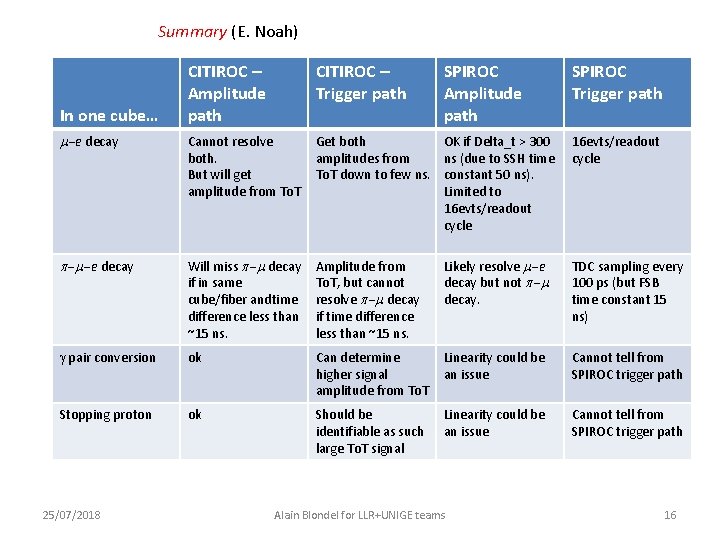 Summary (E. Noah) CITIROC – Amplitude path CITIROC – Trigger path m-e decay Cannot