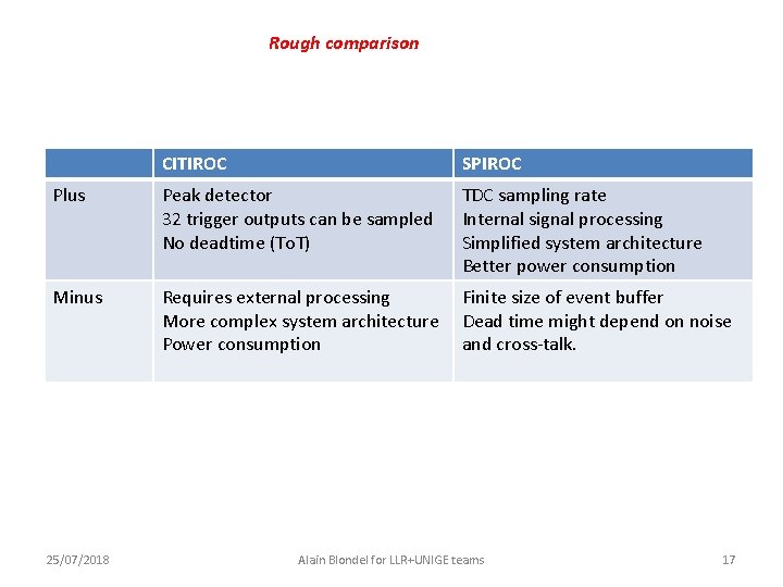 Rough comparison CITIROC SPIROC Plus Peak detector 32 trigger outputs can be sampled No