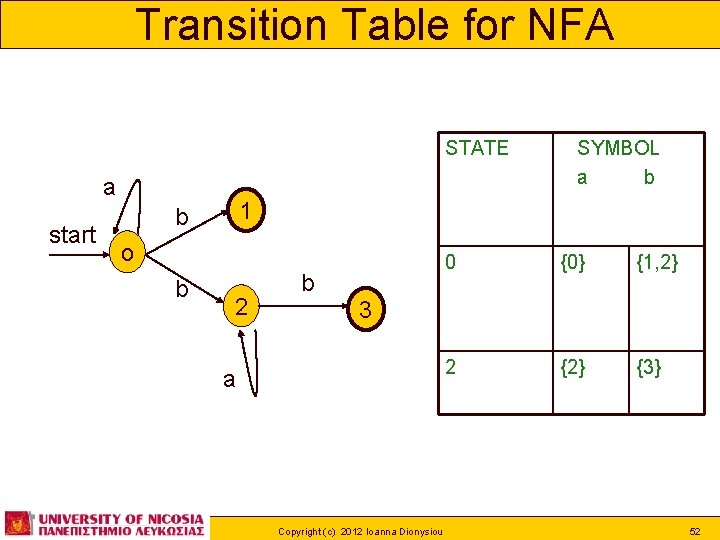 Transition Table for NFA STATE a start 1 b o b SYMBOL a b