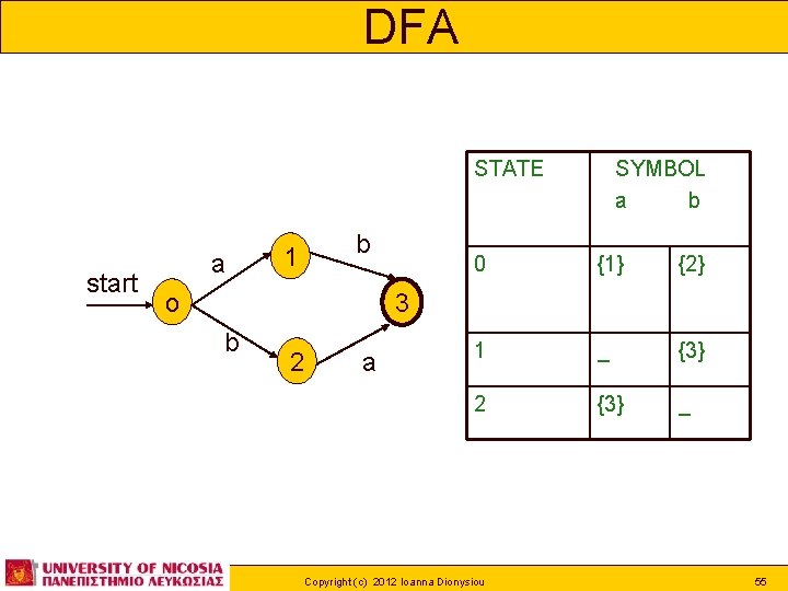 DFA STATE start a 1 b o SYMBOL a b 0 {1} {2} 1