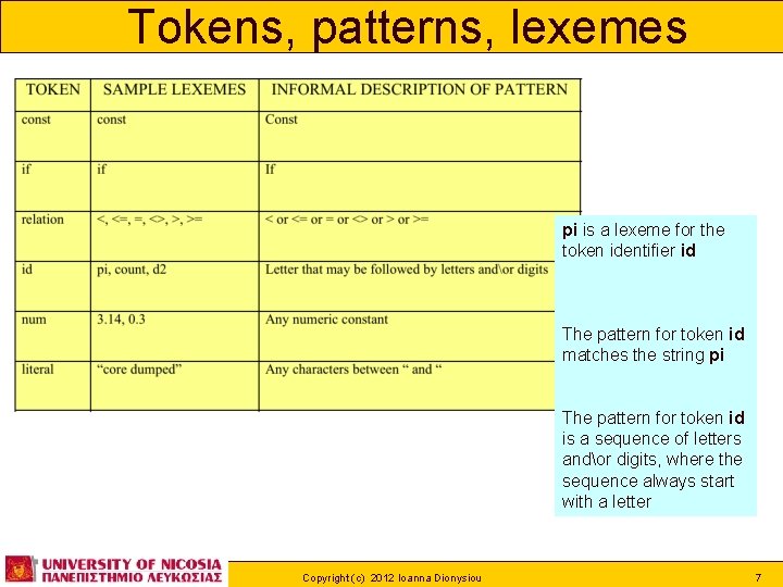 Tokens, patterns, lexemes pi is a lexeme for the token identifier id The pattern