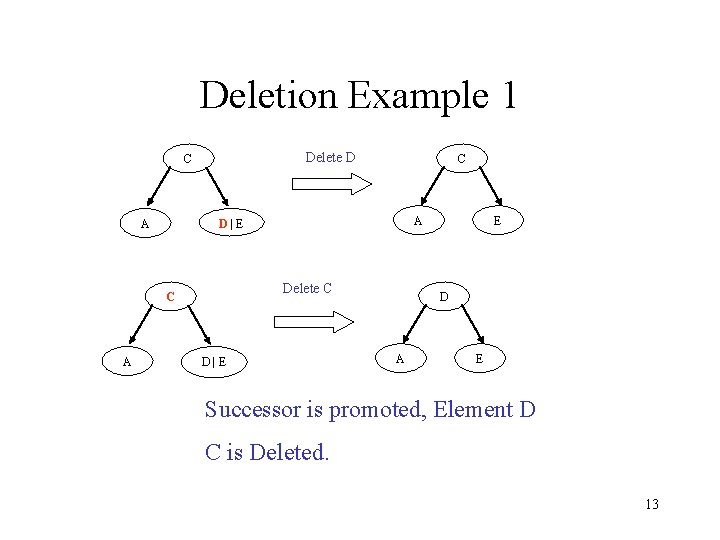 Deletion Example 1 Delete D C A D|E A Delete C C A C