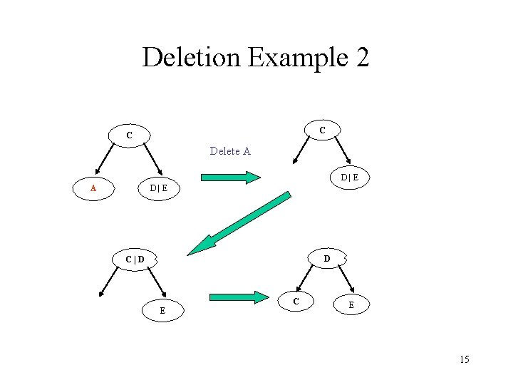 Deletion Example 2 C C Delete A D|E D C|D E C E 15