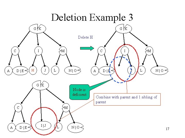 Deletion Example 3 G|K Delete H I C A D|E M H J L